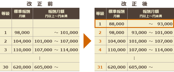 通勤手当の非課税対象が15万円に拡大